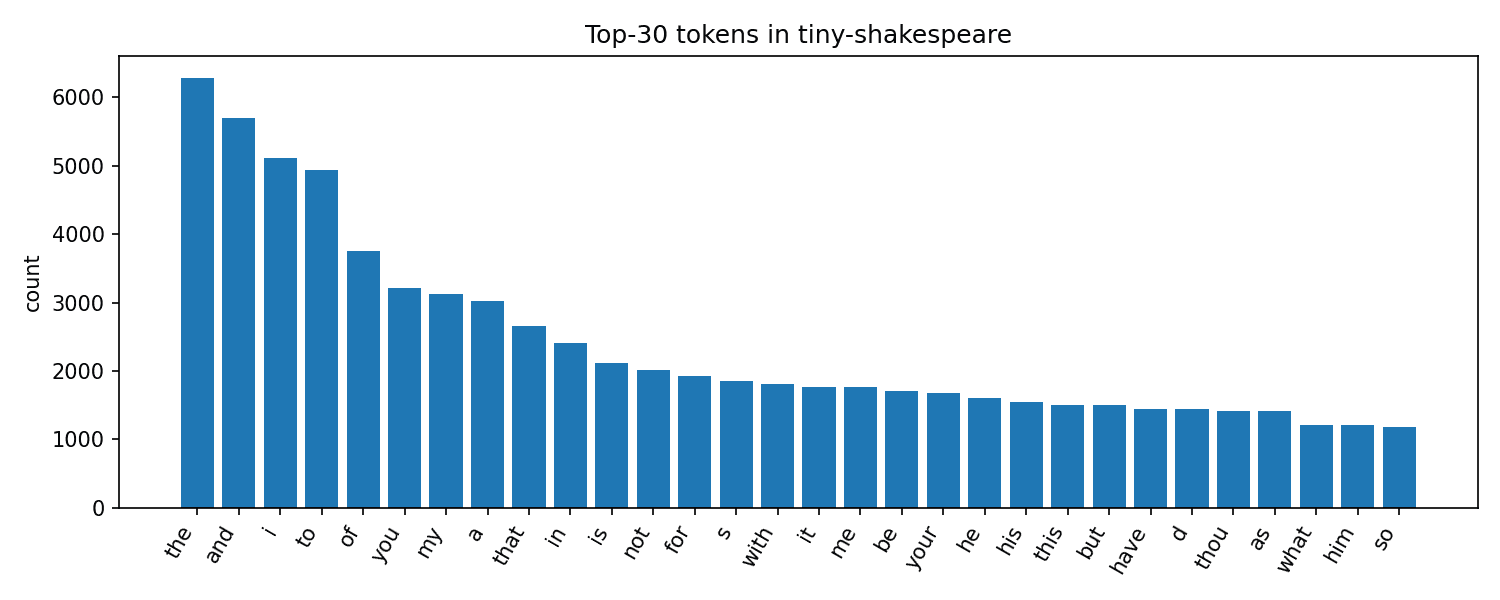 Bar chart of the 30 most frequent tokens in tiny-shakespeare; a few tokens dominate and frequency falls off steeply.